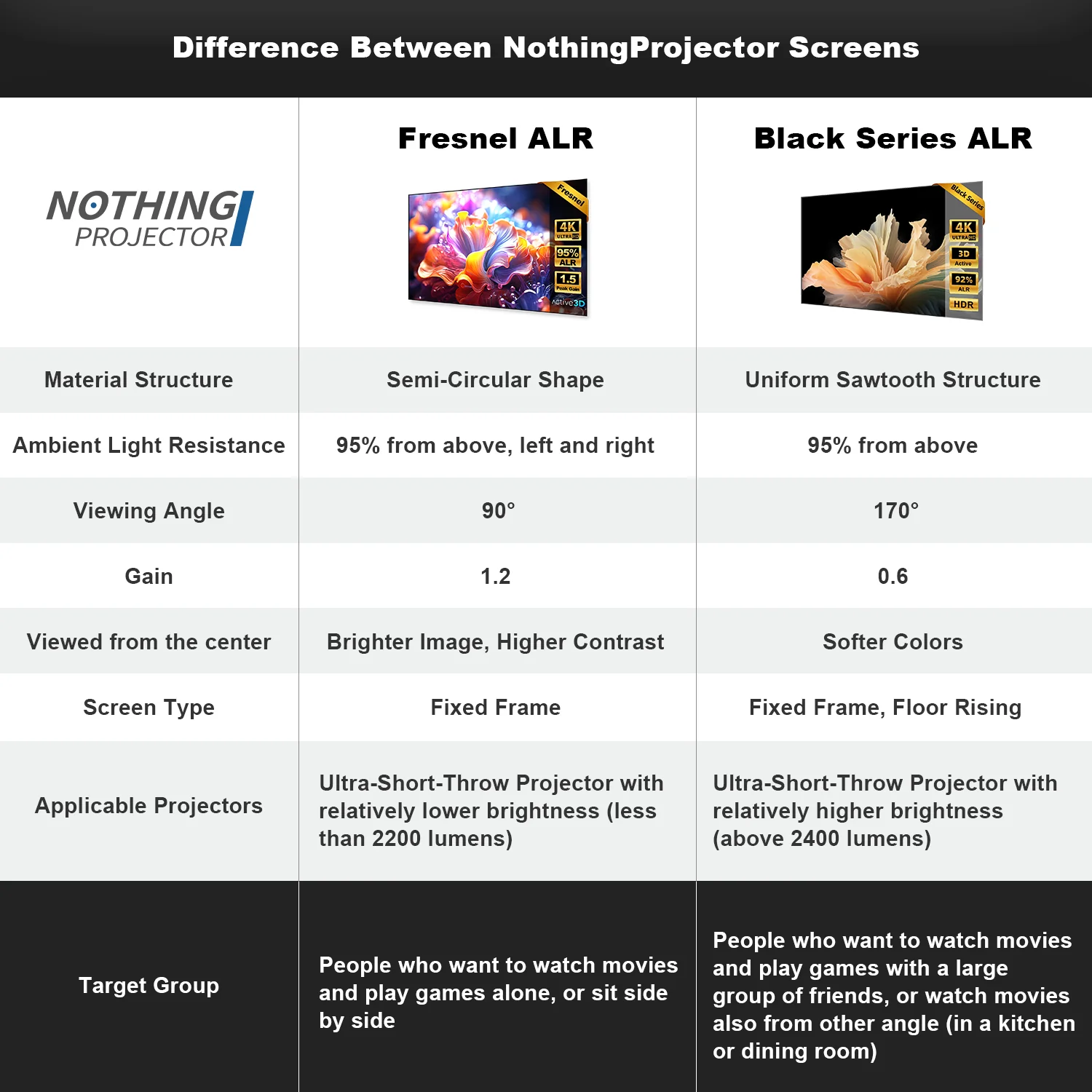 100''-120'' NothingProjector Fresnel Screen for Ultra Short Throw Projector - Image 13